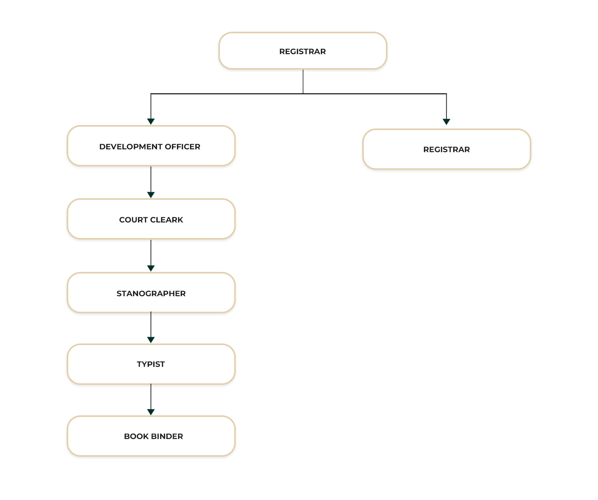 District Court Batticaloa ORGANIZATIONAL STRUCTURE